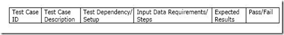 Step by Step guide to Test Case Development