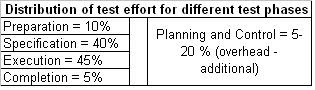 Software Testing Effort Estimation