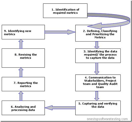 Metric Based Approach for Requirements Gathering and Testing