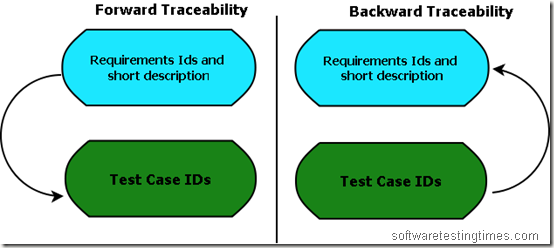 Traceability Matrix from Software Testing perspective