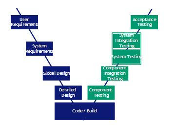 V-model is the basis of structured testing