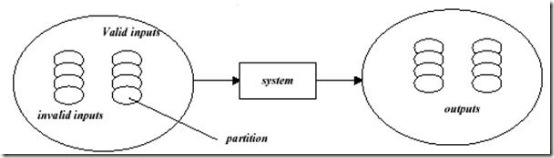 Methods of Black box Testing