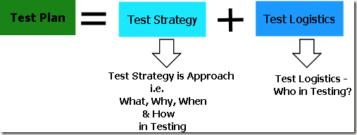 Difference between Test Plan and Test Strategy | Do we really need Test Plan documents?