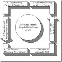 Automation Testing LifeCycle/Process Simplified