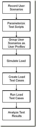 Understanding QEngine’s Load Testing Process