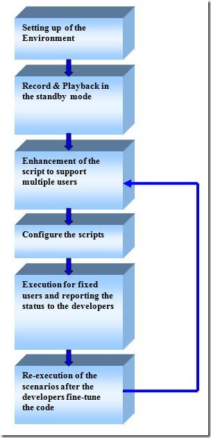 Dummies Guide to Performance Testing | Performance Testing Life Cycle