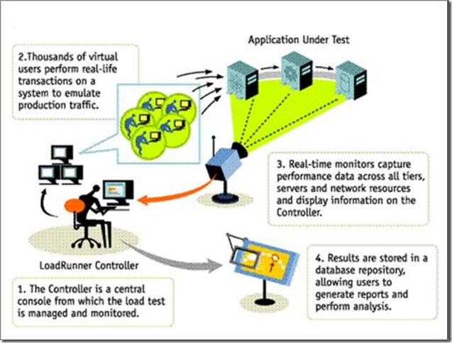 Loadrunner Introduction, How Loadrunner Works